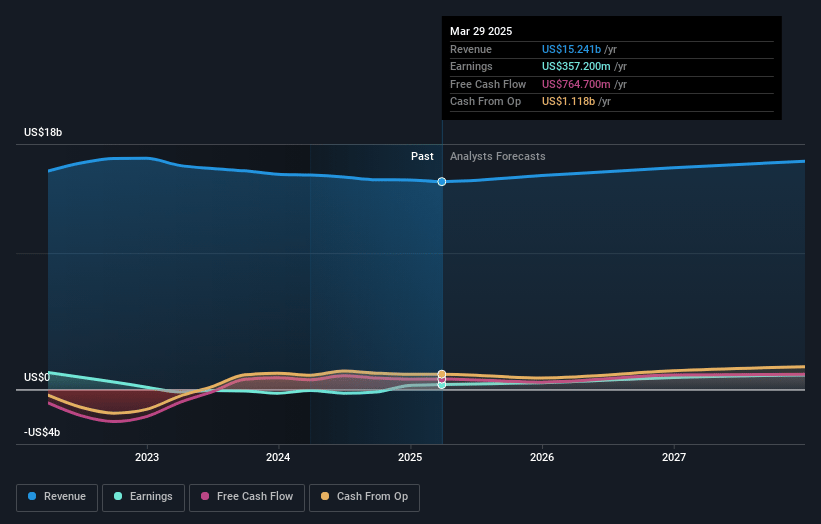Stanley Black & Decker Earnings and Revenue Growth