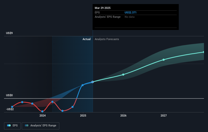 Stanley Black & Decker Future Earnings Per Share Growth