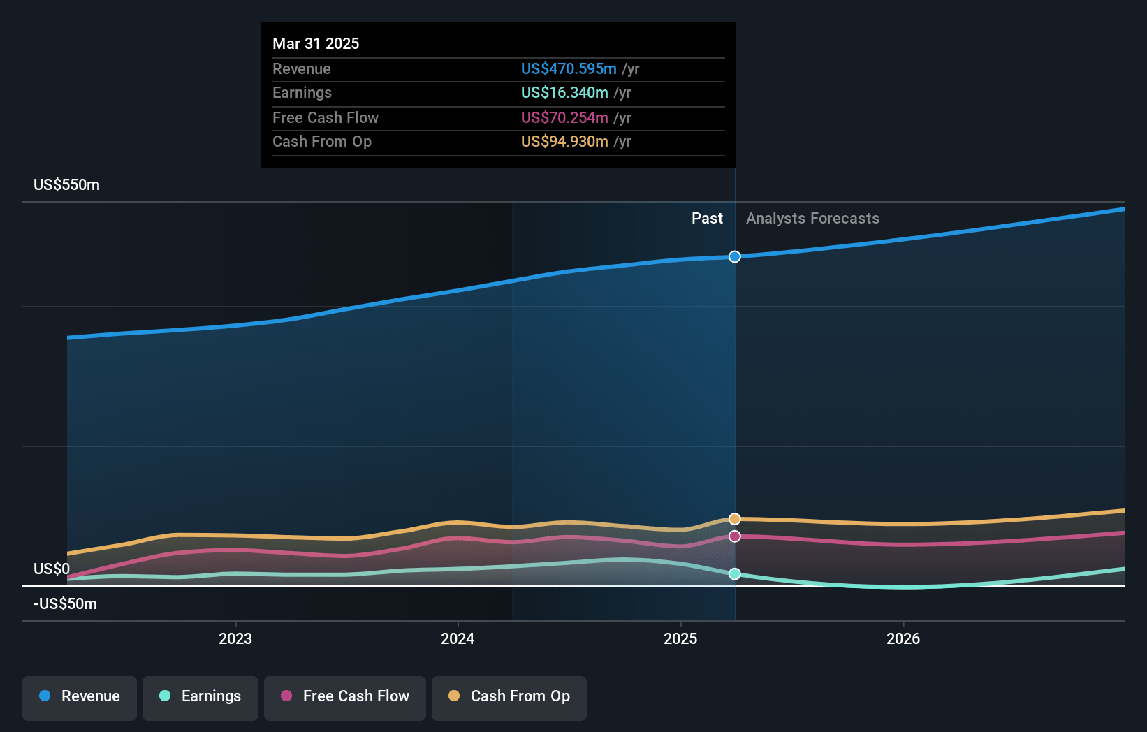 N-able Earnings and Revenue Growth