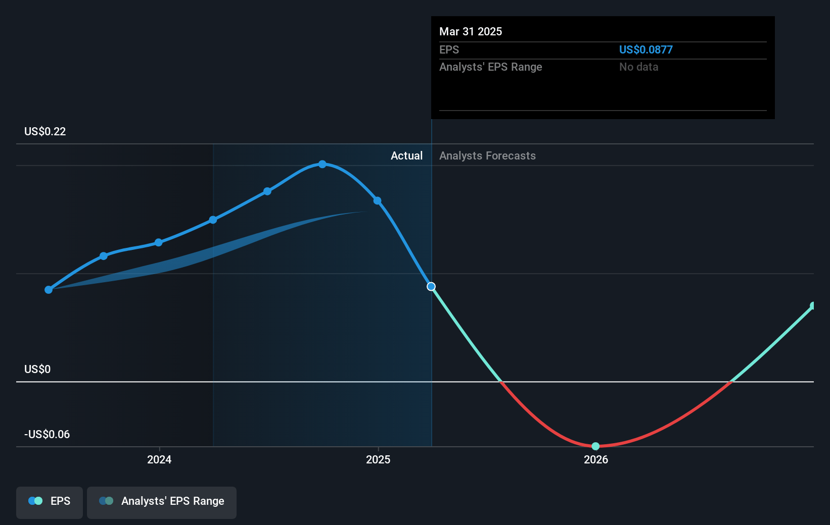 N-able Future Earnings Per Share Growth