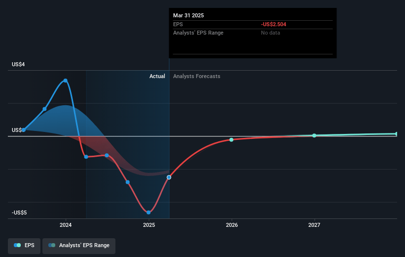 Intuitive Machines Future Earnings Per Share Growth