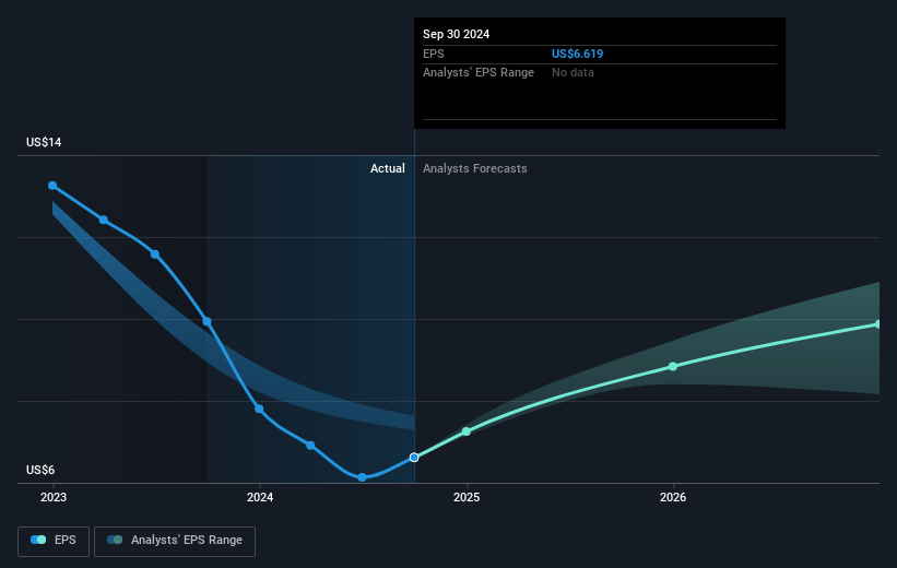 United Parcel Service Future Earnings Per Share Growth