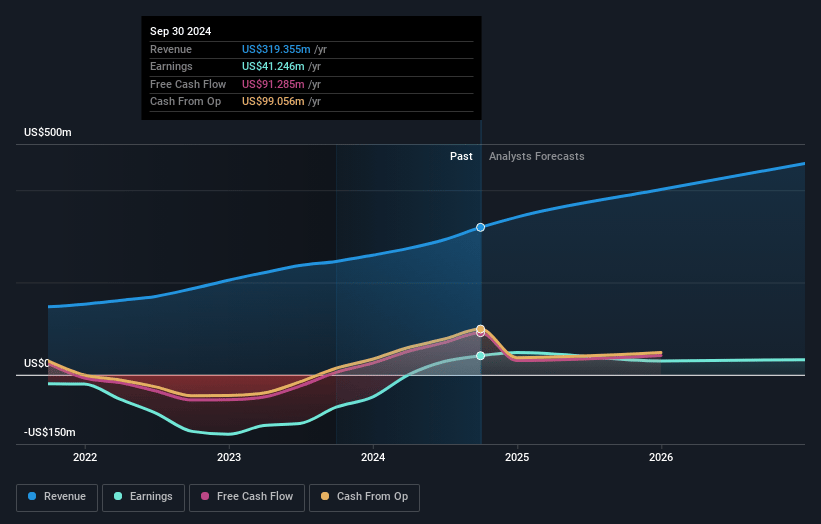 Dave Earnings and Revenue Growth