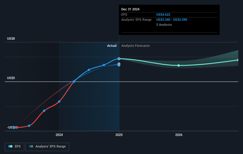 Dave Future Earnings Per Share Growth