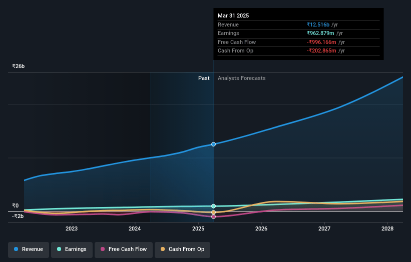 Ethos Earnings and Revenue Growth