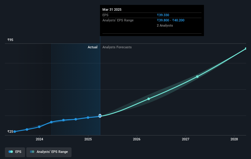 Ethos Future Earnings Per Share Growth