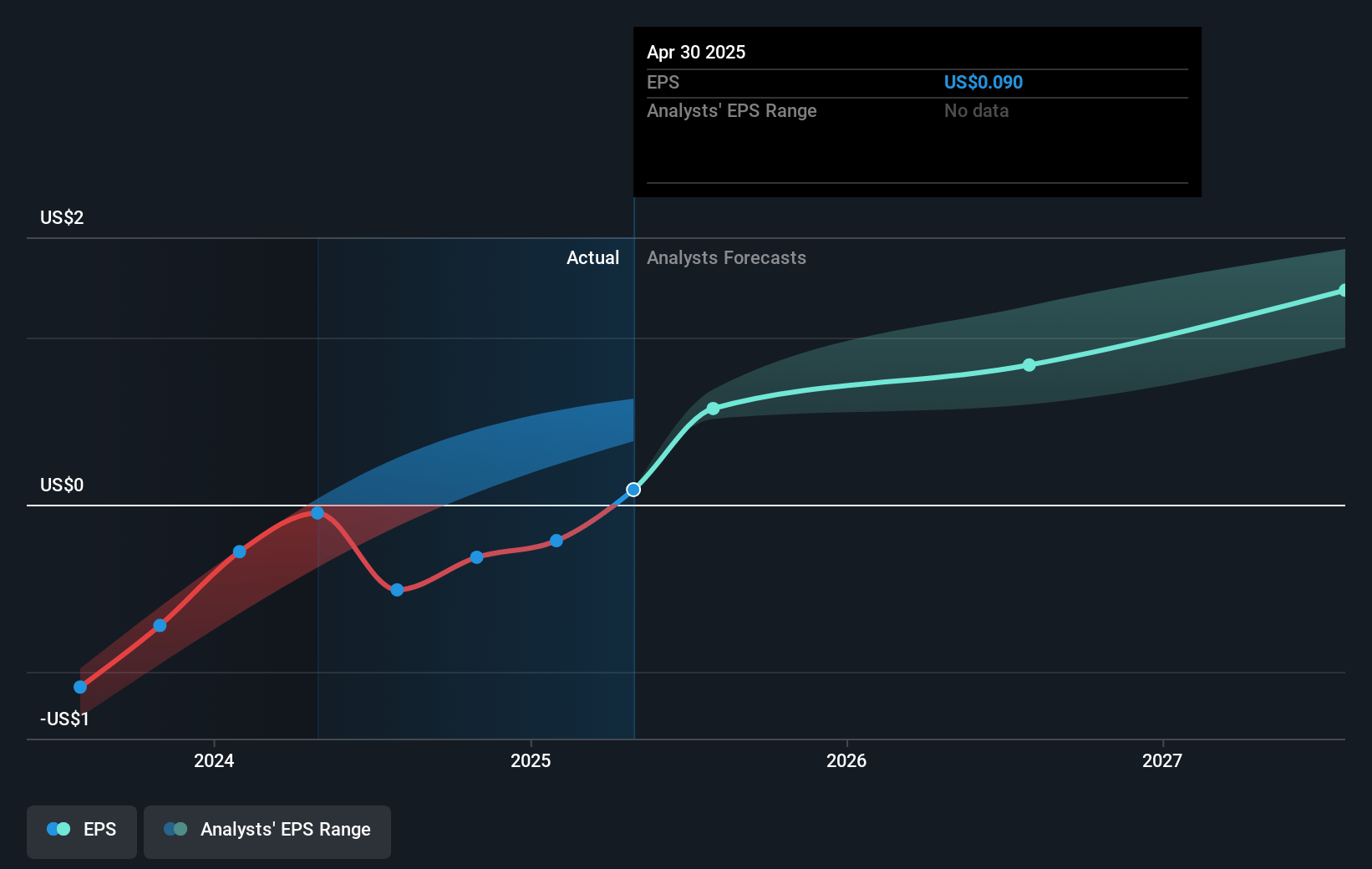 Nutanix Future Earnings Per Share Growth
