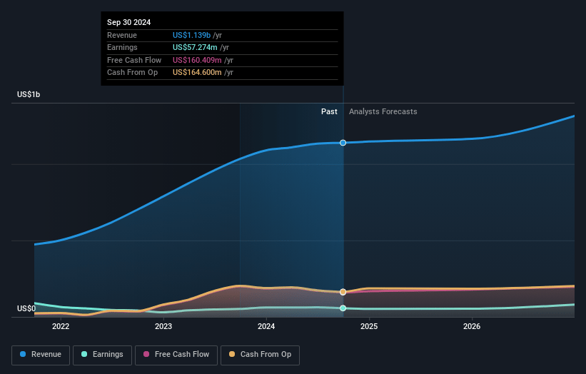 Progyny Earnings and Revenue Growth