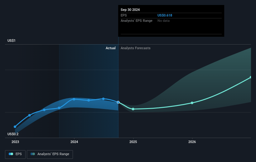 Progyny Future Earnings Per Share Growth