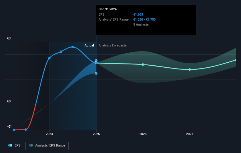 Platform Group Future Earnings Per Share Growth