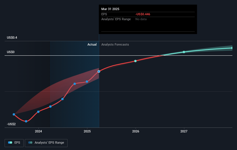 Sabre Future Earnings Per Share Growth