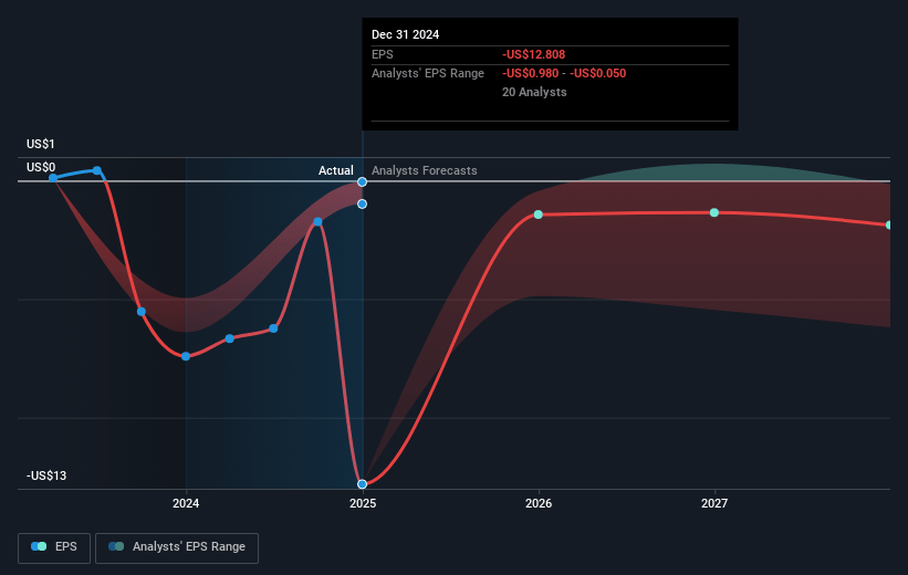 Sunrun Future Earnings Per Share Growth