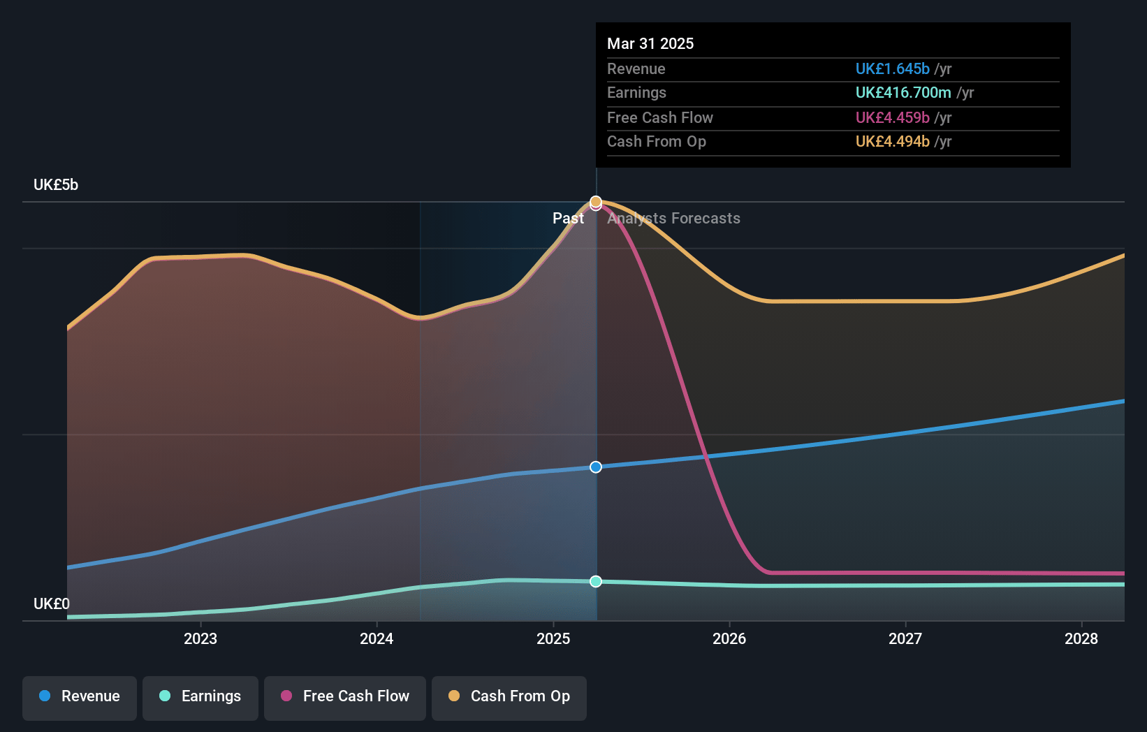 Wise Earnings and Revenue Growth