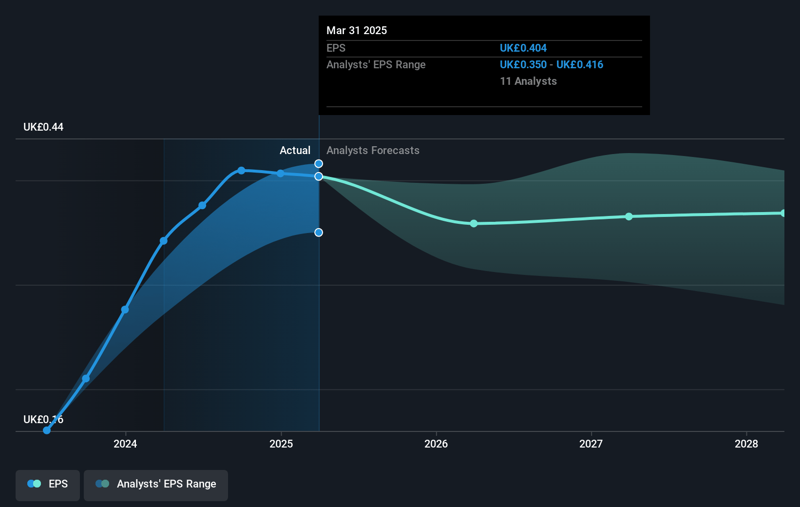 Wise Future Earnings Per Share Growth