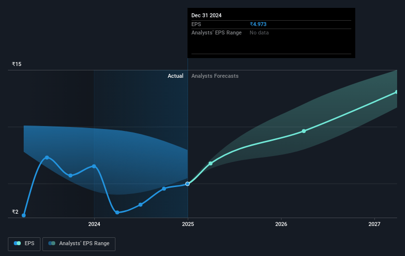 Aster DM Healthcare Future Earnings Per Share Growth