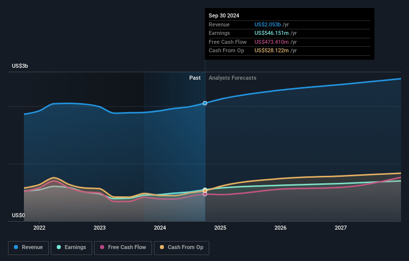 SEI Investments Earnings and Revenue Growth