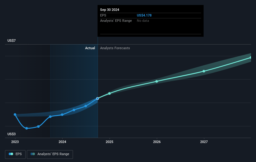 SEI Investments Future Earnings Per Share Growth