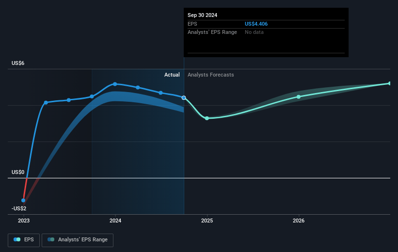 Air Lease Future Earnings Per Share Growth