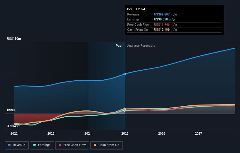 ChromaDex Earnings and Revenue Growth