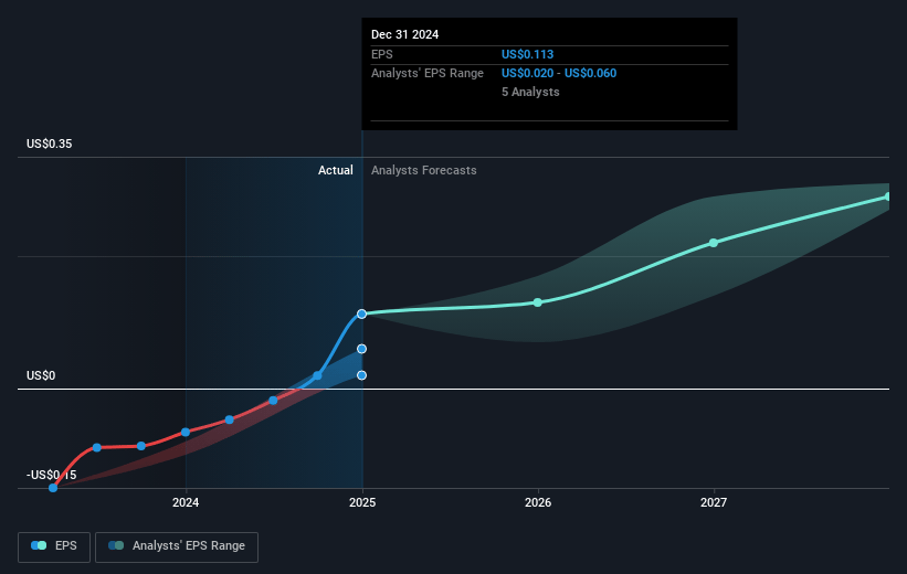 ChromaDex Future Earnings Per Share Growth