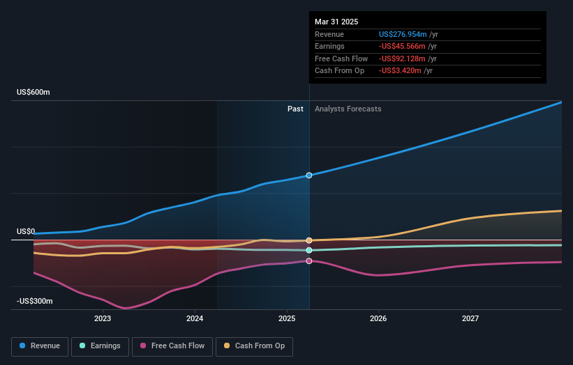 EVgo Earnings and Revenue Growth