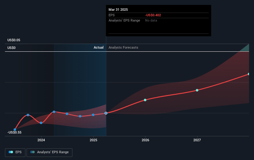 EVgo Future Earnings Per Share Growth