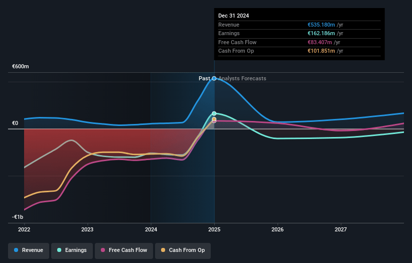 CureVac Earnings and Revenue Growth