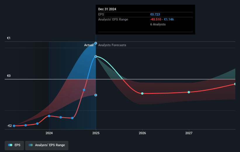 CureVac Future Earnings Per Share Growth