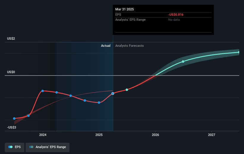 Matrix Service Future Earnings Per Share Growth