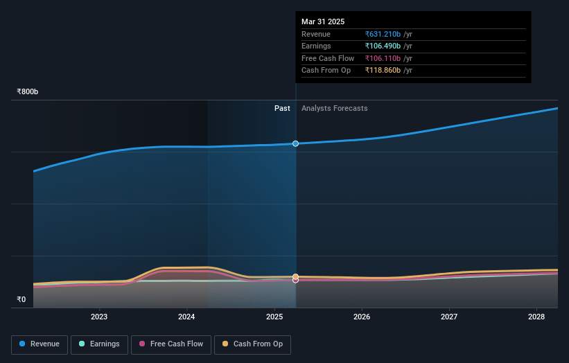 Hindustan Unilever Earnings and Revenue Growth