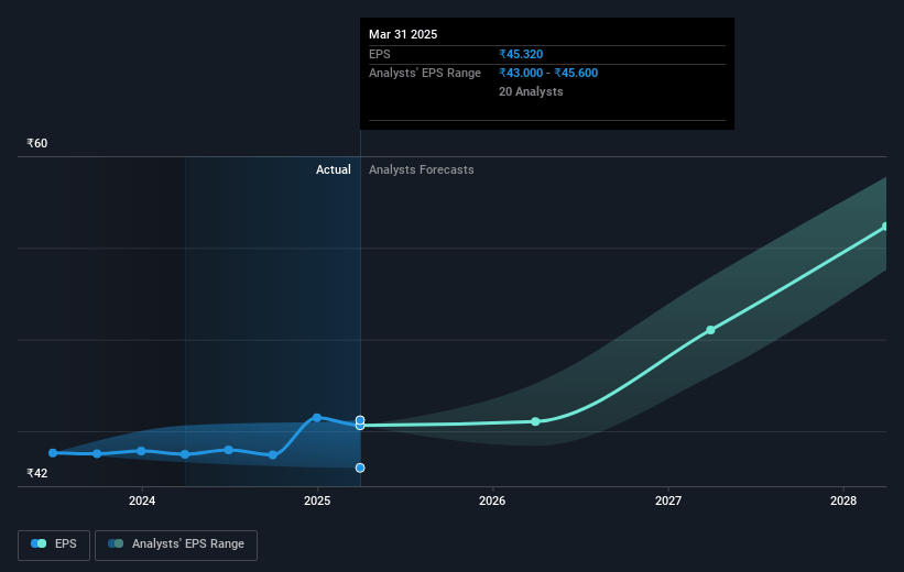 Hindustan Unilever Future Earnings Per Share Growth