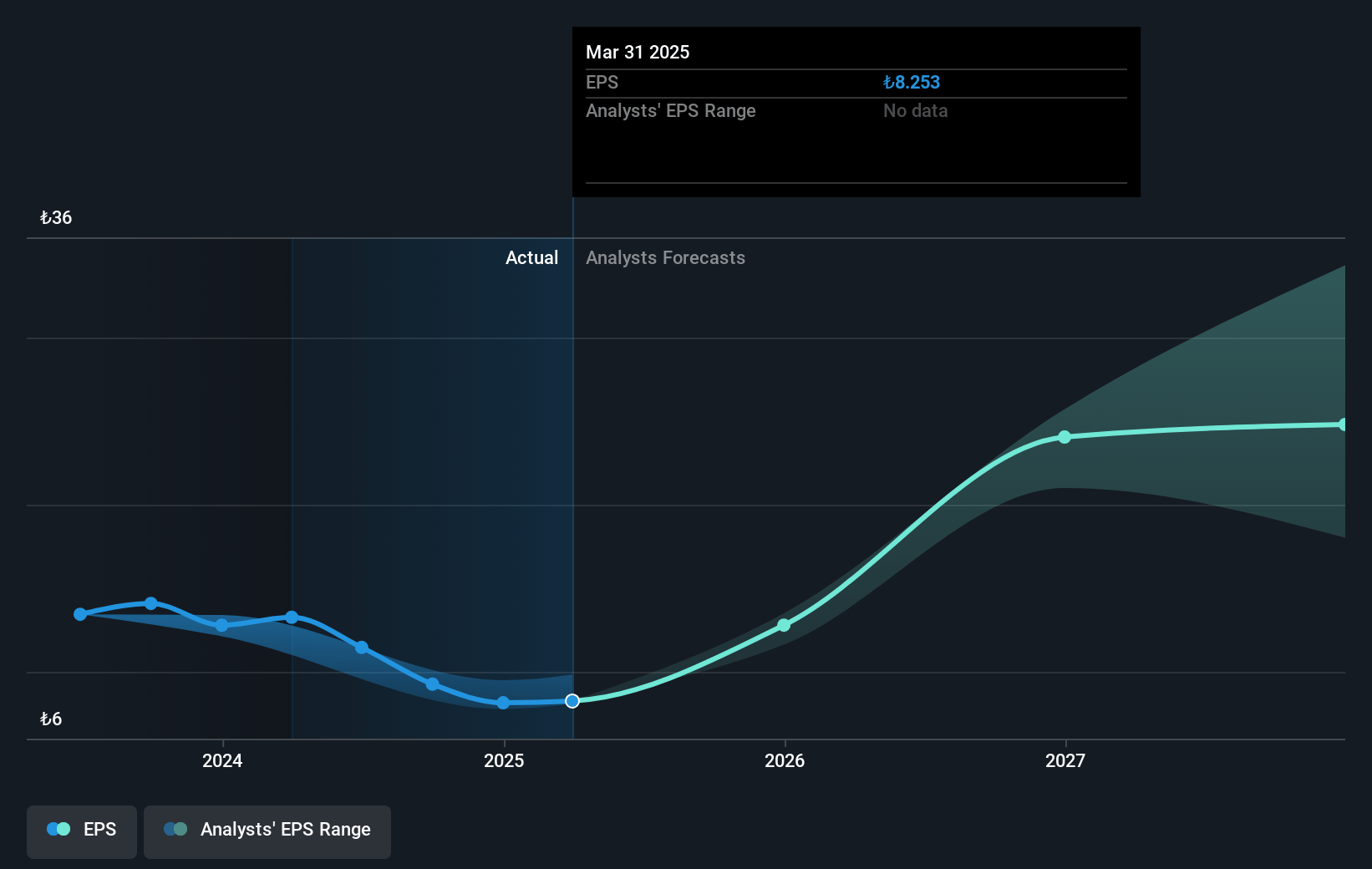 Akbank T.A.S Future Earnings Per Share Growth