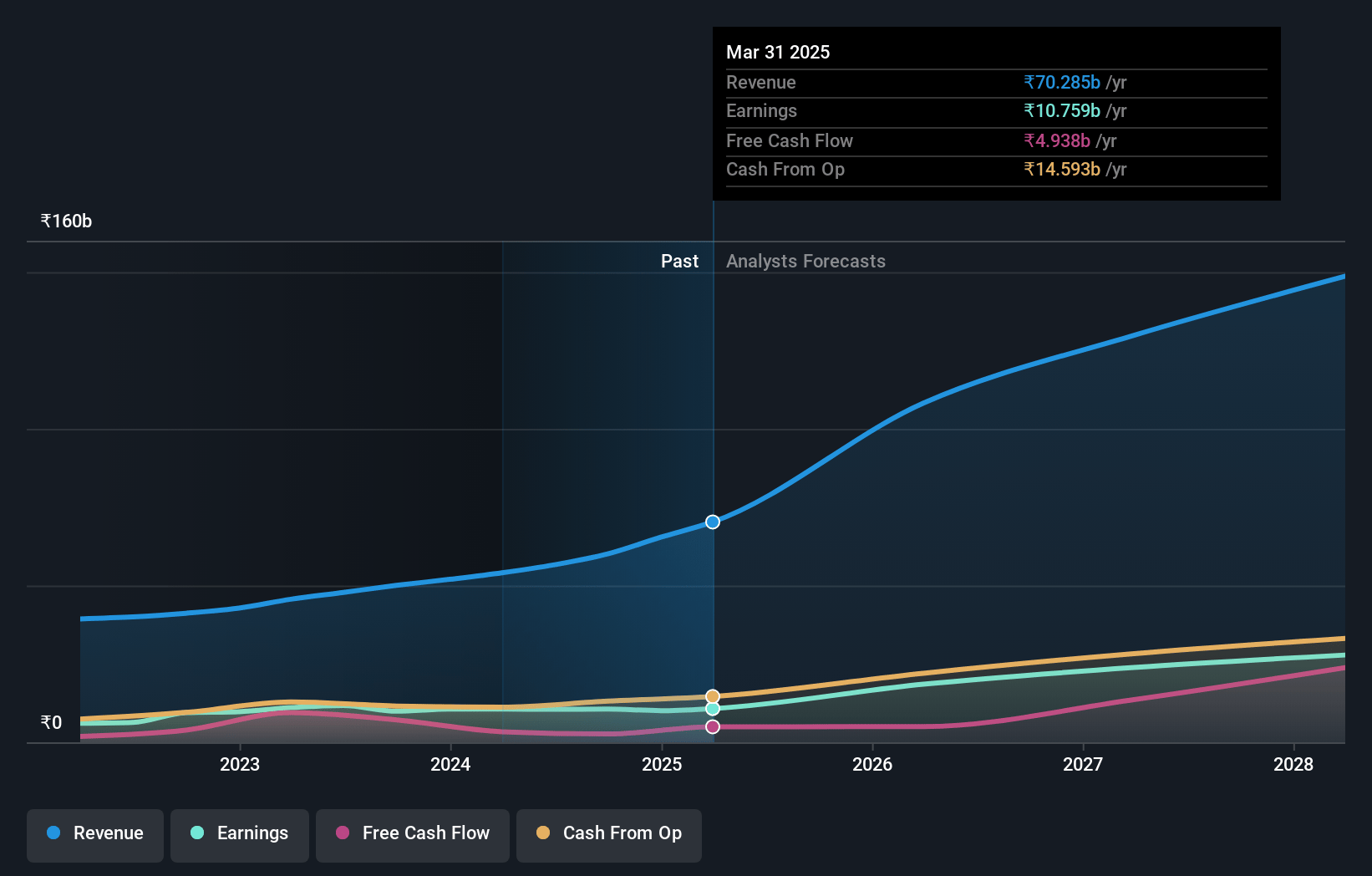 Max Healthcare Institute Earnings and Revenue Growth