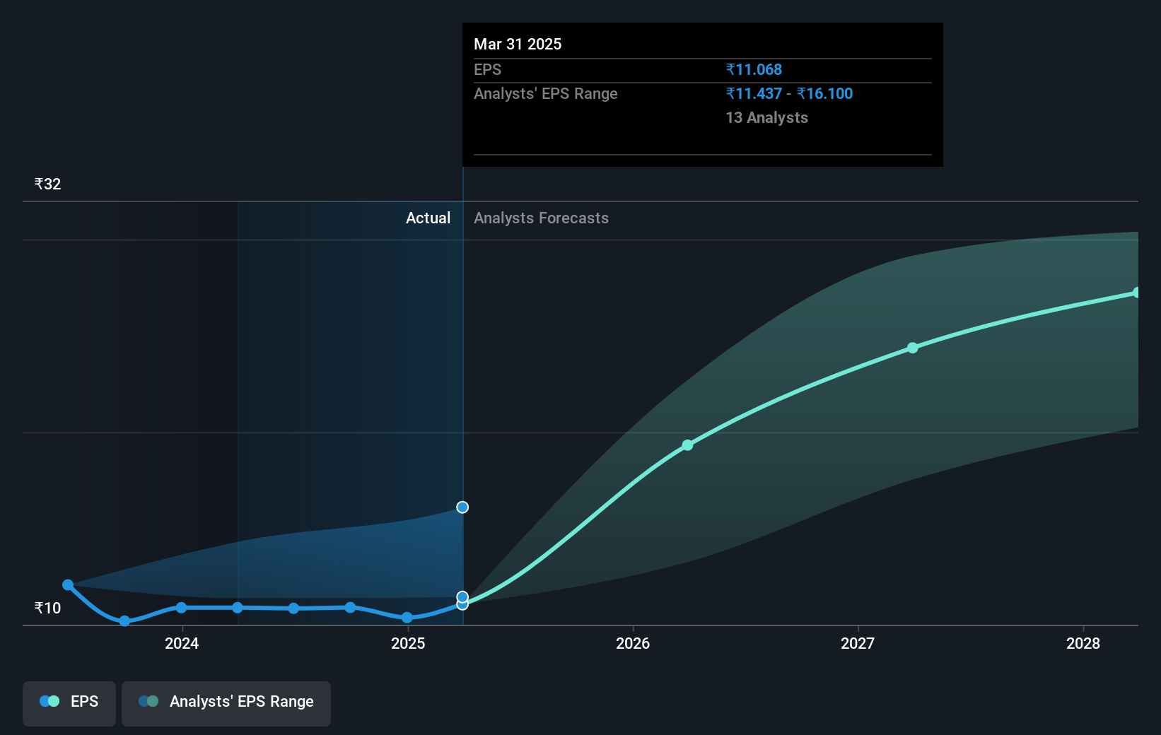 Max Healthcare Institute Future Earnings Per Share Growth