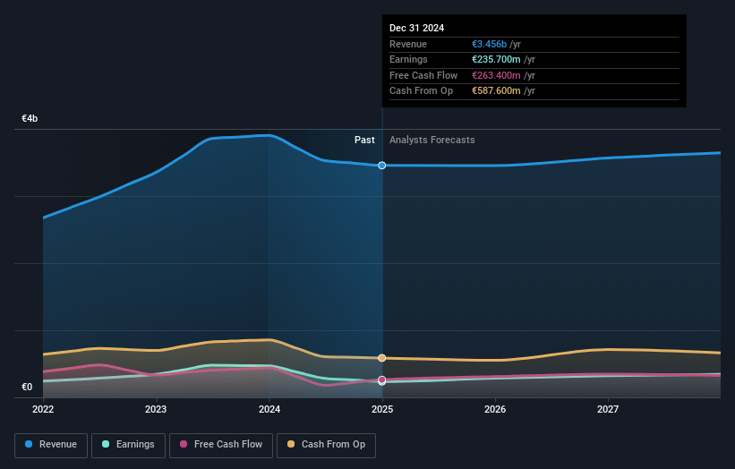 Verallia Société Anonyme Earnings and Revenue Growth