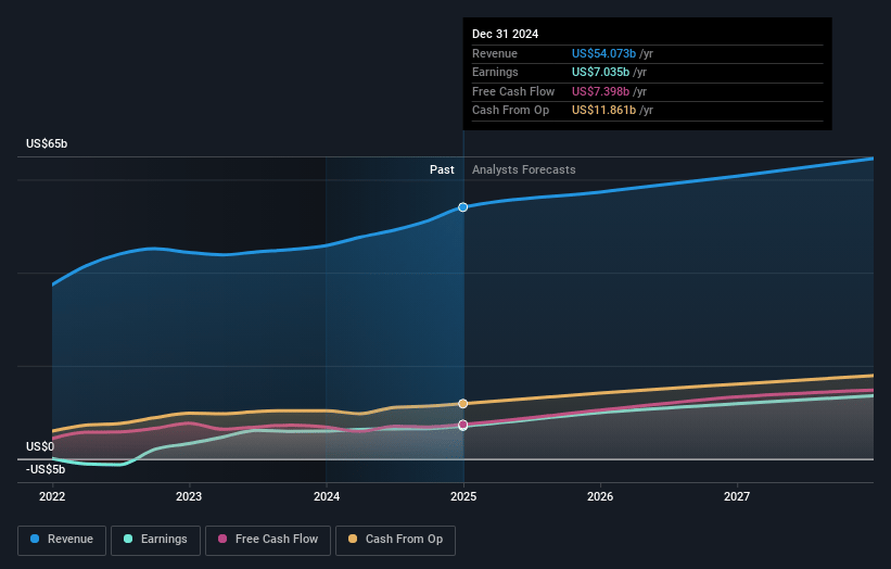 AstraZeneca Earnings and Revenue Growth