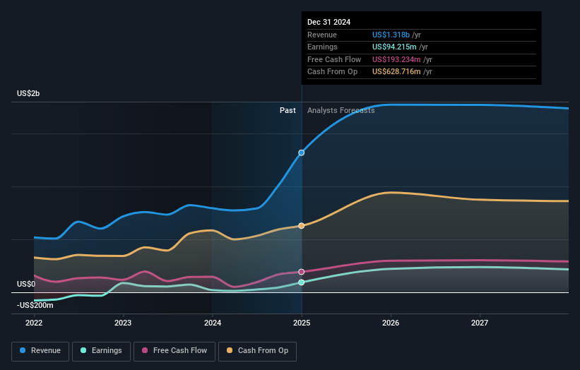 TGS Earnings and Revenue Growth