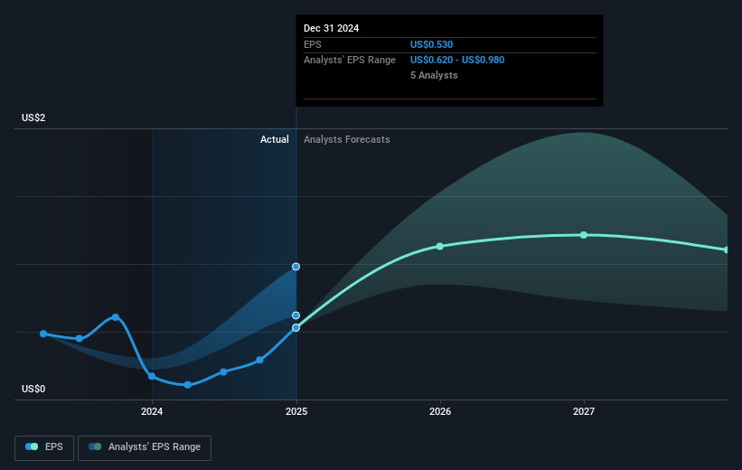 TGS Future Earnings Per Share Growth