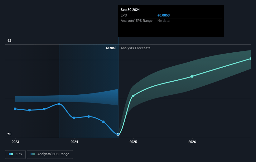 Hensoldt Future Earnings Per Share Growth