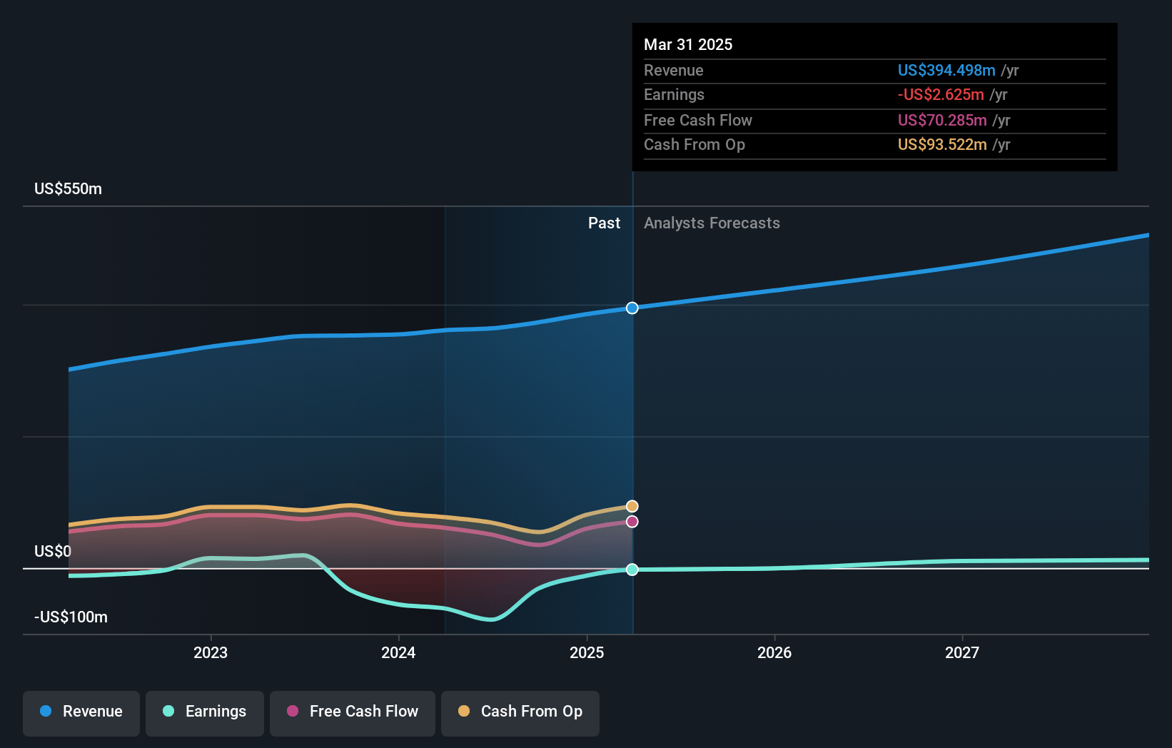Certara Earnings and Revenue Growth