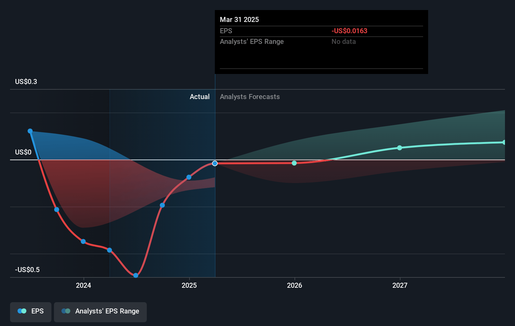 Certara Future Earnings Per Share Growth