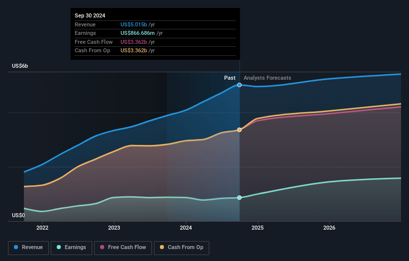 Realty Income Earnings and Revenue Growth