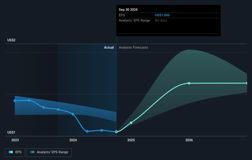 Realty Income Future Earnings Per Share Growth