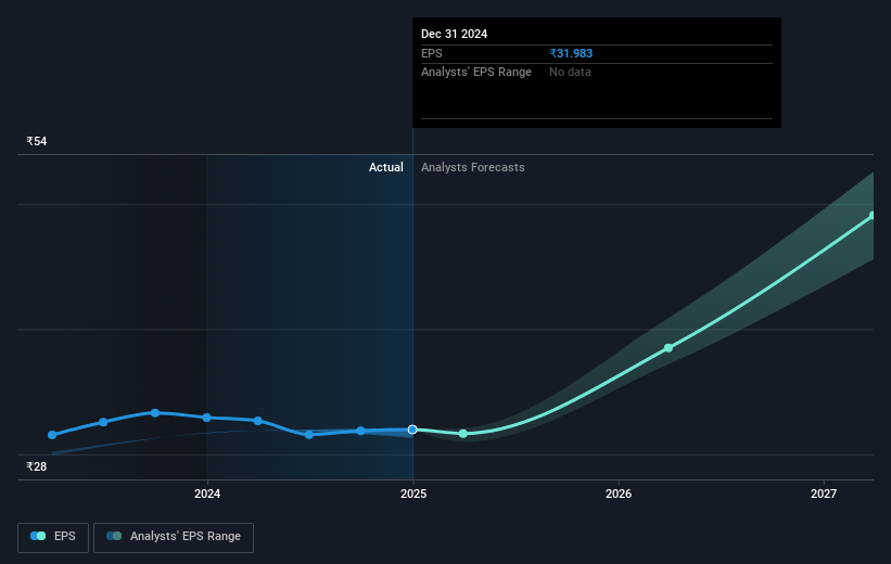 CSB Bank Future Earnings Per Share Growth