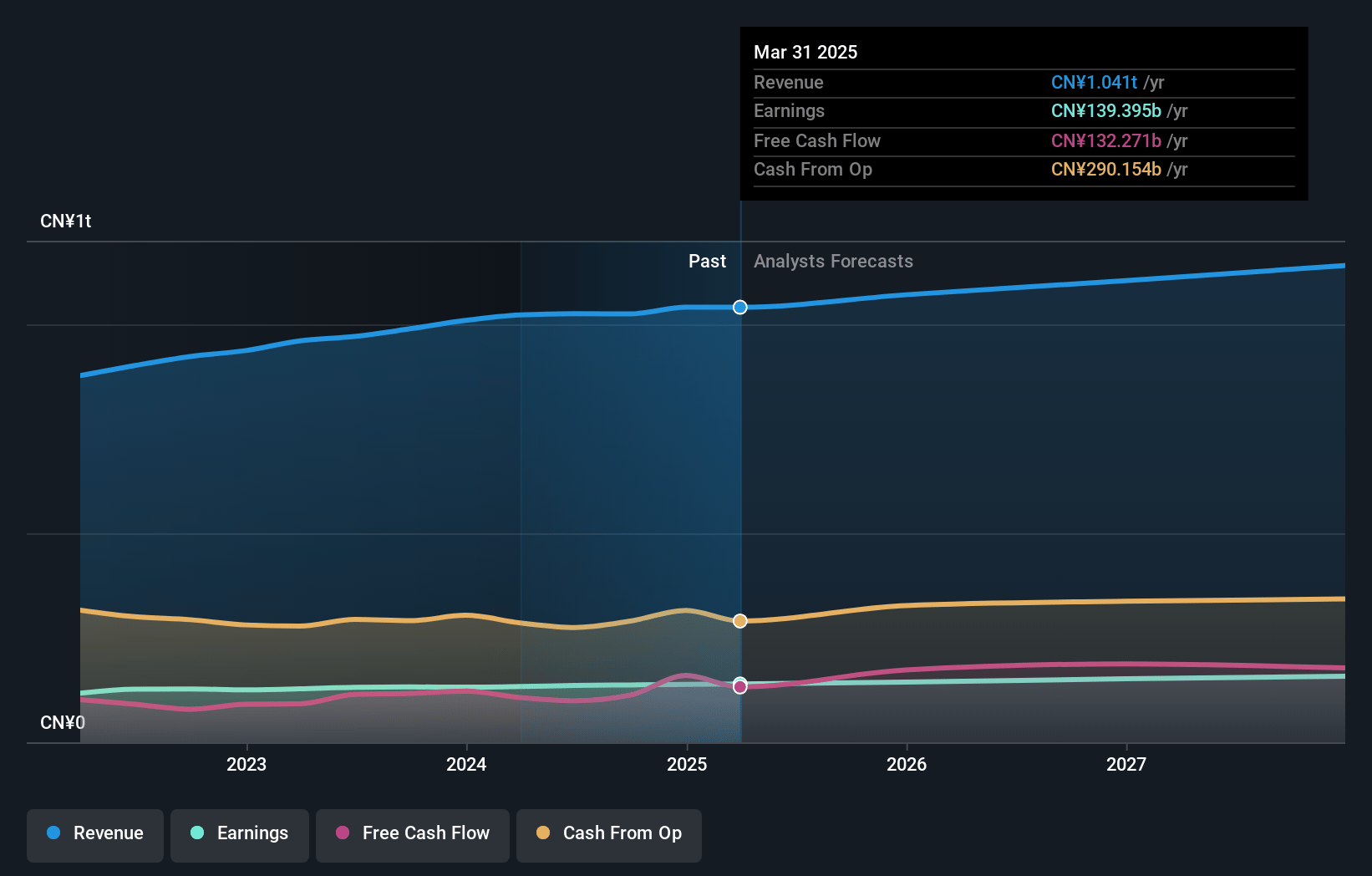 China Mobile Earnings and Revenue Growth