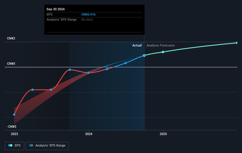 Dingdong (Cayman) Future Earnings Per Share Growth