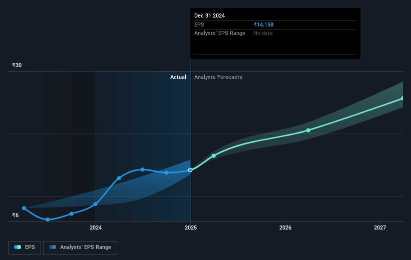 Astra Microwave Products Future Earnings Per Share Growth