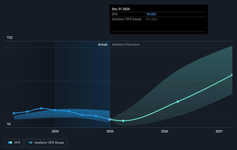 Greenlam Industries Future Earnings Per Share Growth