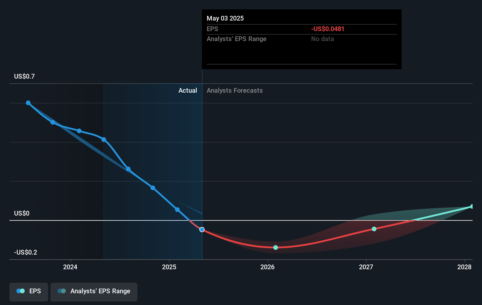 Destination XL Group Future Earnings Per Share Growth