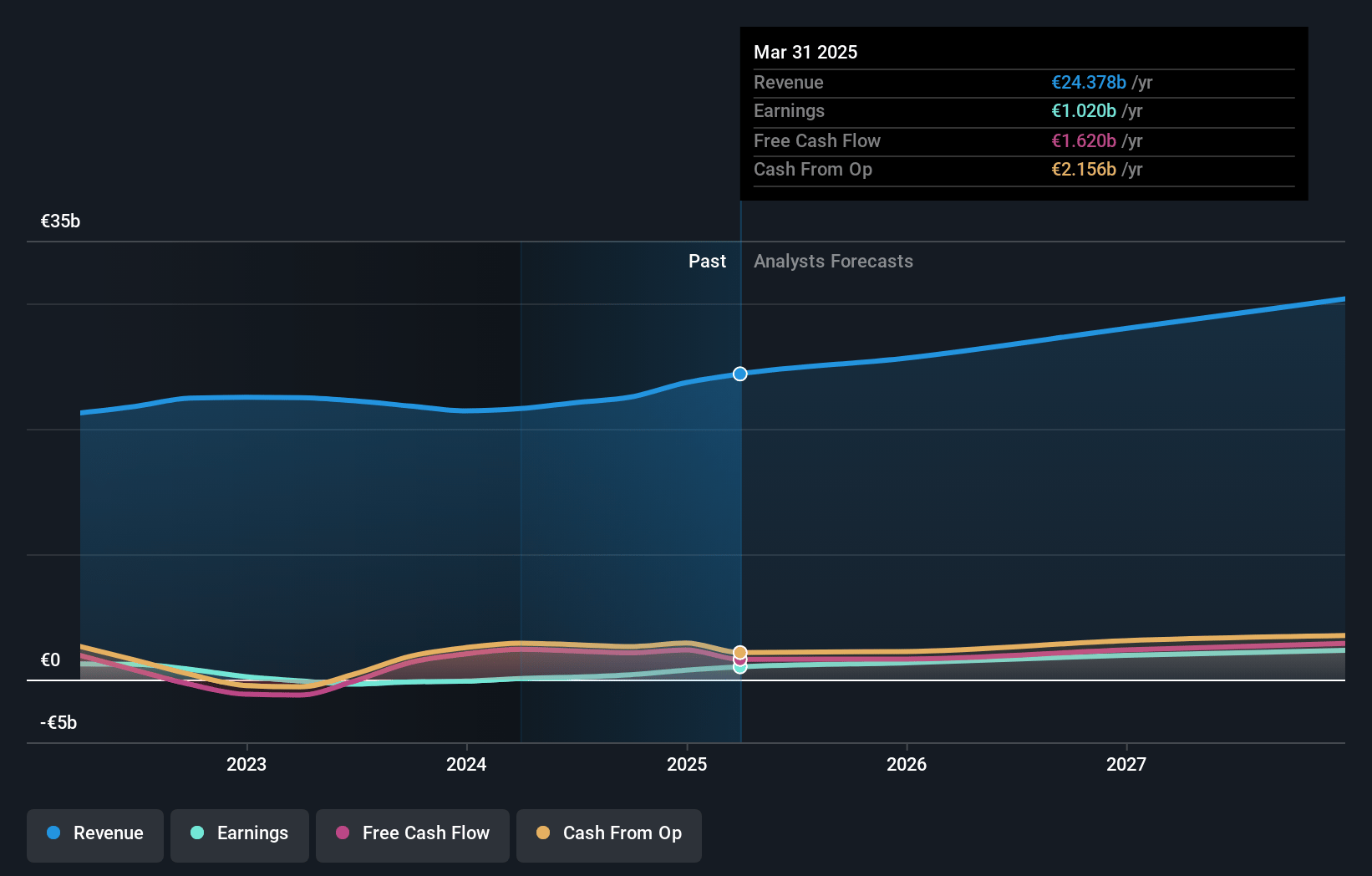 adidas Earnings and Revenue Growth